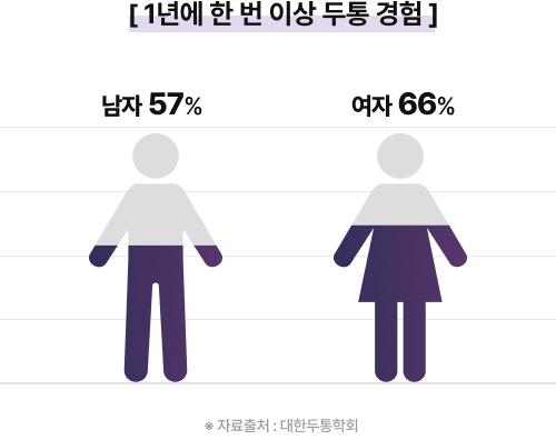 [ 1년에 한 번 이상 두통 경험 ] 남자 57%, 여자 66% - 자료출처 : 대한두통학회