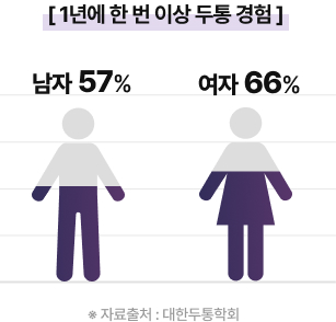 [ 1년에 한 번 이상 두통 경험 ] 남자 57%, 여자 66% - 자료출처 : 대한두통학회
