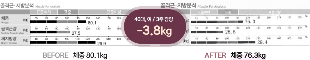 40대, 여 / 3주 감량 -3.8kg