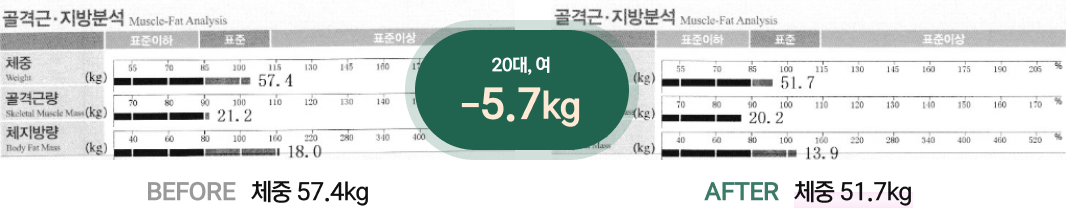 20대, 여 / -5.7kg