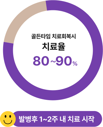 골든타임 치료회복시 치료율 80~90% 발병후 1~2주 내 치료 시작