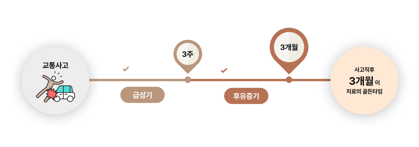 교통사고 초기집중치료 급성기 3주, 후유증초기대응 후유증기 3개월, 사고직후 3개월이 치료의 골든타임